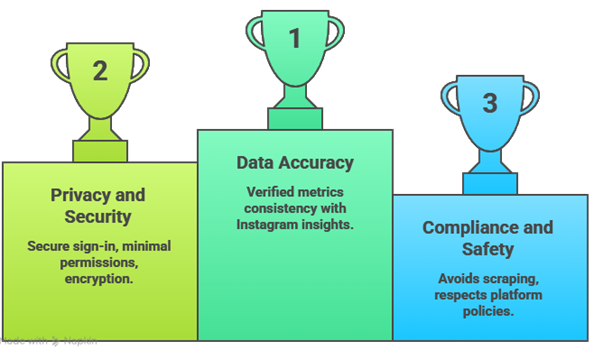 Select Best Instagram Post Viewers