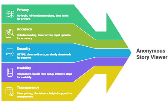 Select Anonymous Instagram Story Viewer