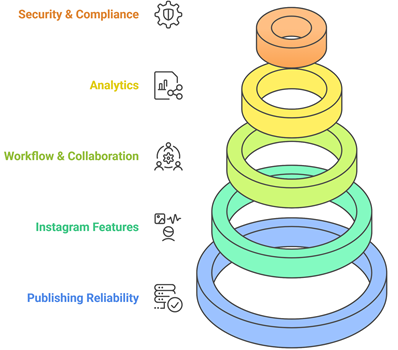 Select Best Instagram Post Scheduler Apps