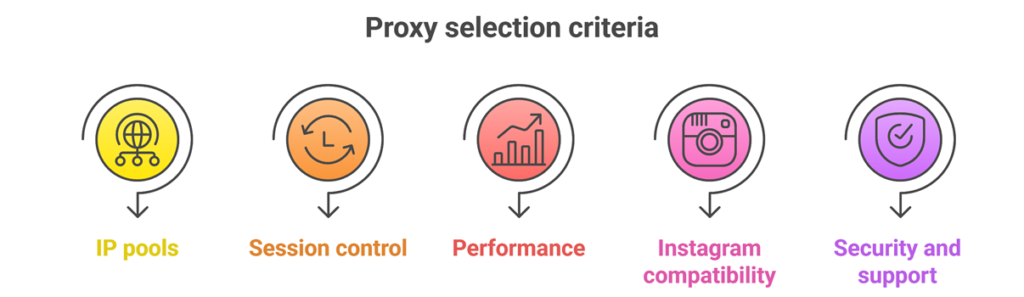 Select Best Instagram Proxy
